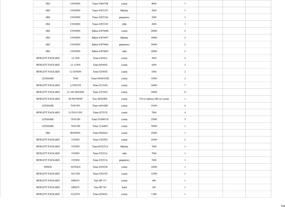 HEWLETT PACKARD LJ 1320N Toner Q5949X czarny 6000 2 HEWLETT PACKARD LJ 2055DN Toner CE505X czarny 6500 2 LEXMARK T644 Toner 0064016XE czarny 32000 2 HEWLETT PACKARD LJ P4515X Toner CC364X czarny