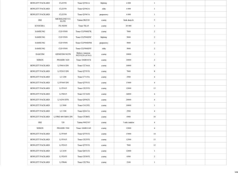 purpurowy 5000 2 SAMSUNG CLP-550N Toner CLP500D5Y żółty 5000 2 DASCOM GENICOM 9025N Bęben z tonerem 9025/9220 (43361) czarny 10000 1 XEROX PHASER 3420 Toner 106R01034 czarny 10000 2 HEWLETT PACKARD