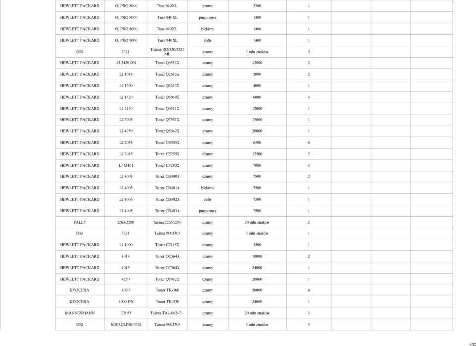 1300 Toner Q2613X czarny 4000 1 HEWLETT PACKARD LJ 1320 Toner Q5949X czarny 6000 3 HEWLETT PACKARD LJ 2430 Toner Q6511X czarny 12000 1 HEWLETT PACKARD LJ 3005 Toner Q7551X czarny 13000 1 HEWLETT