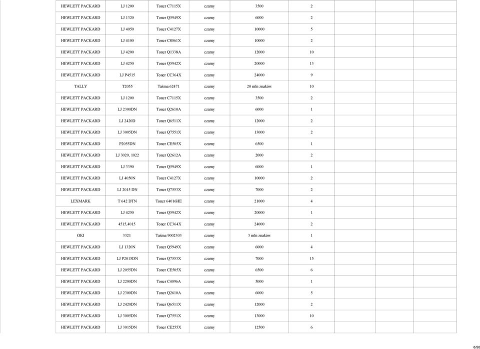 20 mln znaków 10 HEWLETT PACKARD LJ 1200 Toner C7115X czarny 3500 2 HEWLETT PACKARD LJ 2300DN Toner Q2610A czarny 6000 1 HEWLETT PACKARD LJ 2420D Toner Q6511X czarny 12000 2 HEWLETT PACKARD LJ 3005DN
