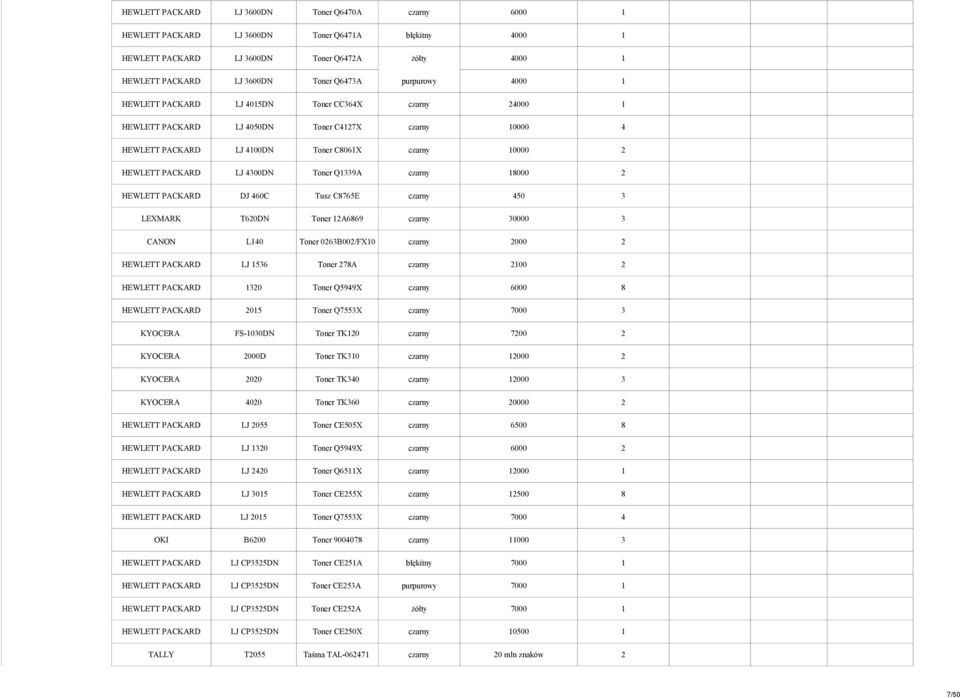 4300DN Toner Q1339A czarny 18000 2 HEWLETT PACKARD DJ 460C Tusz C8765E czarny 450 3 LEXMARK T620DN Toner 12A6869 czarny 30000 3 CANON L140 Toner 0263B002/FX10 czarny 2000 2 HEWLETT PACKARD LJ 1536