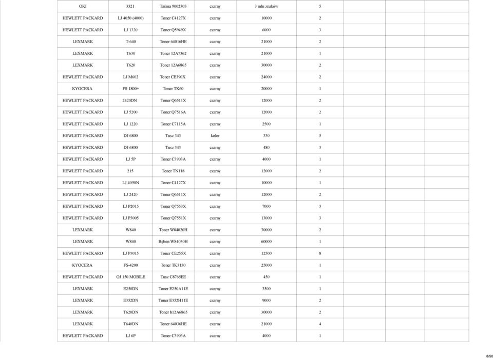 2420DN Toner Q6511X czarny 12000 2 HEWLETT PACKARD LJ 5200 Toner Q7516A czarny 12000 2 HEWLETT PACKARD LJ 1220 Toner C7115A czarny 2500 1 HEWLETT PACKARD DJ 6800 Tusz 343 kolor 330 5 HEWLETT PACKARD