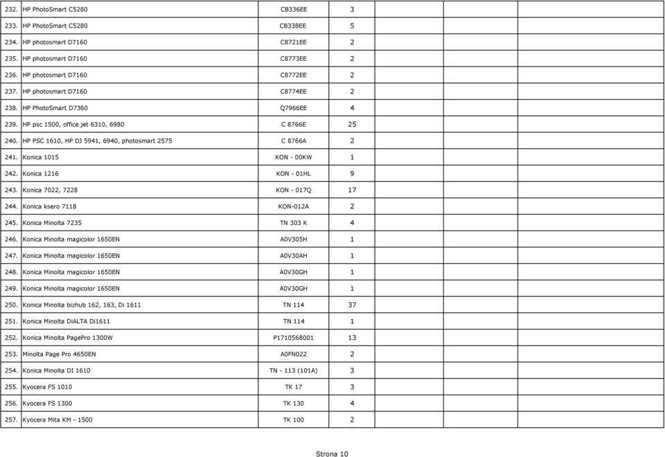 Konica 1015 KON - 00KW 1 242. Konica 1216 KON - 01HL 9 243. Konica 7022, 7228 KON - 017Q 17 244. Konica ksero 7118 KON-012A 2 245. Konica Minolta 7235 TN 303 K 4 246.