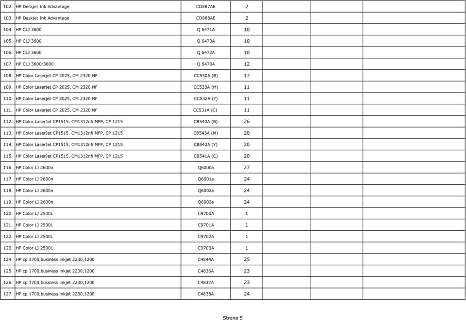 HP Color Laserjet CP 2025, CM 2320 NF CC532A (Y) 11 111. HP Color Laserjet CP 2025, CM 2320 NF CC531A (C) 11 112. HP Color LaserJet CP1515, CM1312nfi MFP, CP 1215 CB540A (B) 26 113.