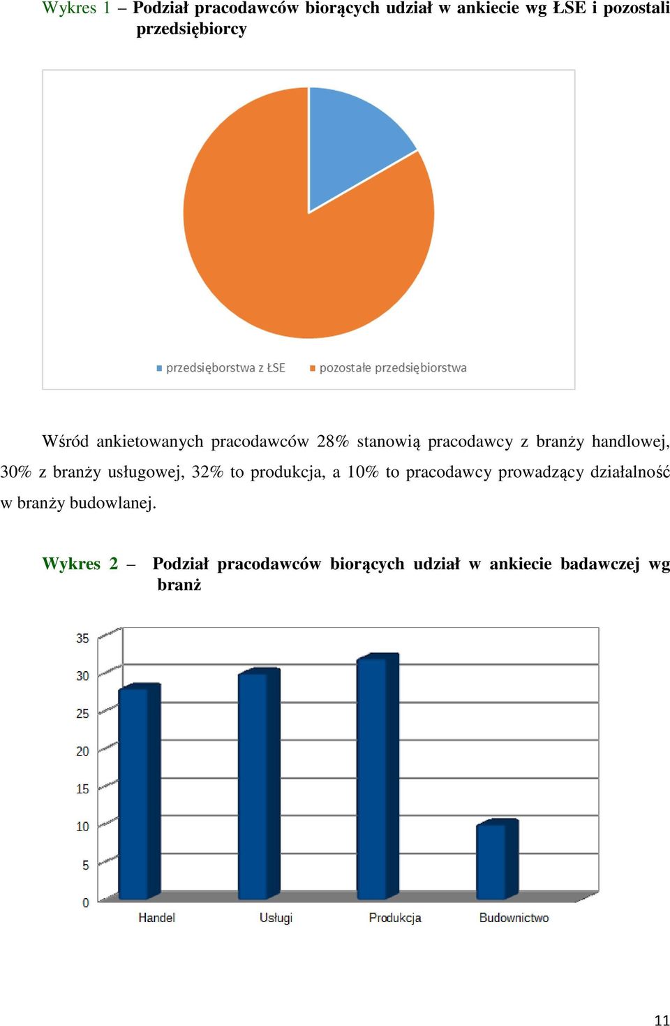 handlowej, 30% z branży usługowej, 32% to produkcja, a 10% to pracodawcy prowadzący