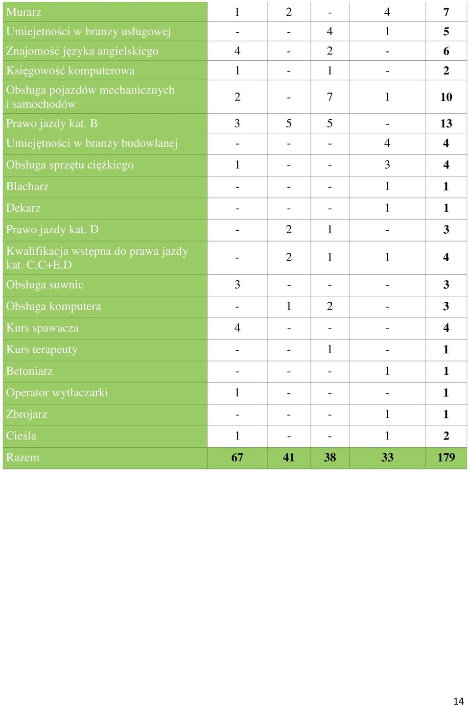 B 3 5 5-13 Umiejętności w branży budowlanej - - - 4 4 Obsługa sprzętu ciężkiego 1 - - 3 4 Blacharz - - - 1 1 Dekarz - - - 1 1 Prawo jazdy kat.