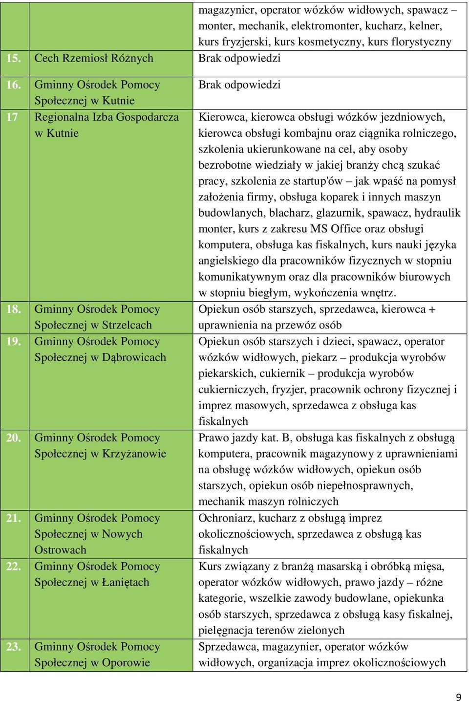 Gminny Ośrodek Pomocy Społecznej w Krzyżanowie 21. Gminny Ośrodek Pomocy Społecznej w Nowych Ostrowach 22. Gminny Ośrodek Pomocy Społecznej w Łaniętach 23.