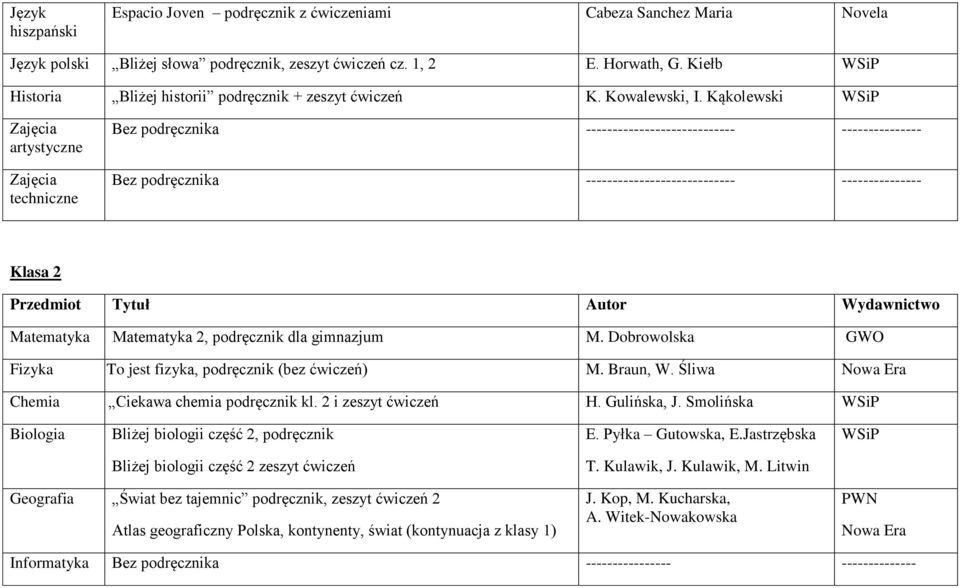 Dobrowolska GWO Fizyka t t To jest fizyka, podręcznik (bez ćwiczeń) M. Braun, W. Śliwa Nowa Era Chemia Ciekawa chemia podręcznik kl. 2 i zeszyt ćwiczeń H. Gulińska, J.