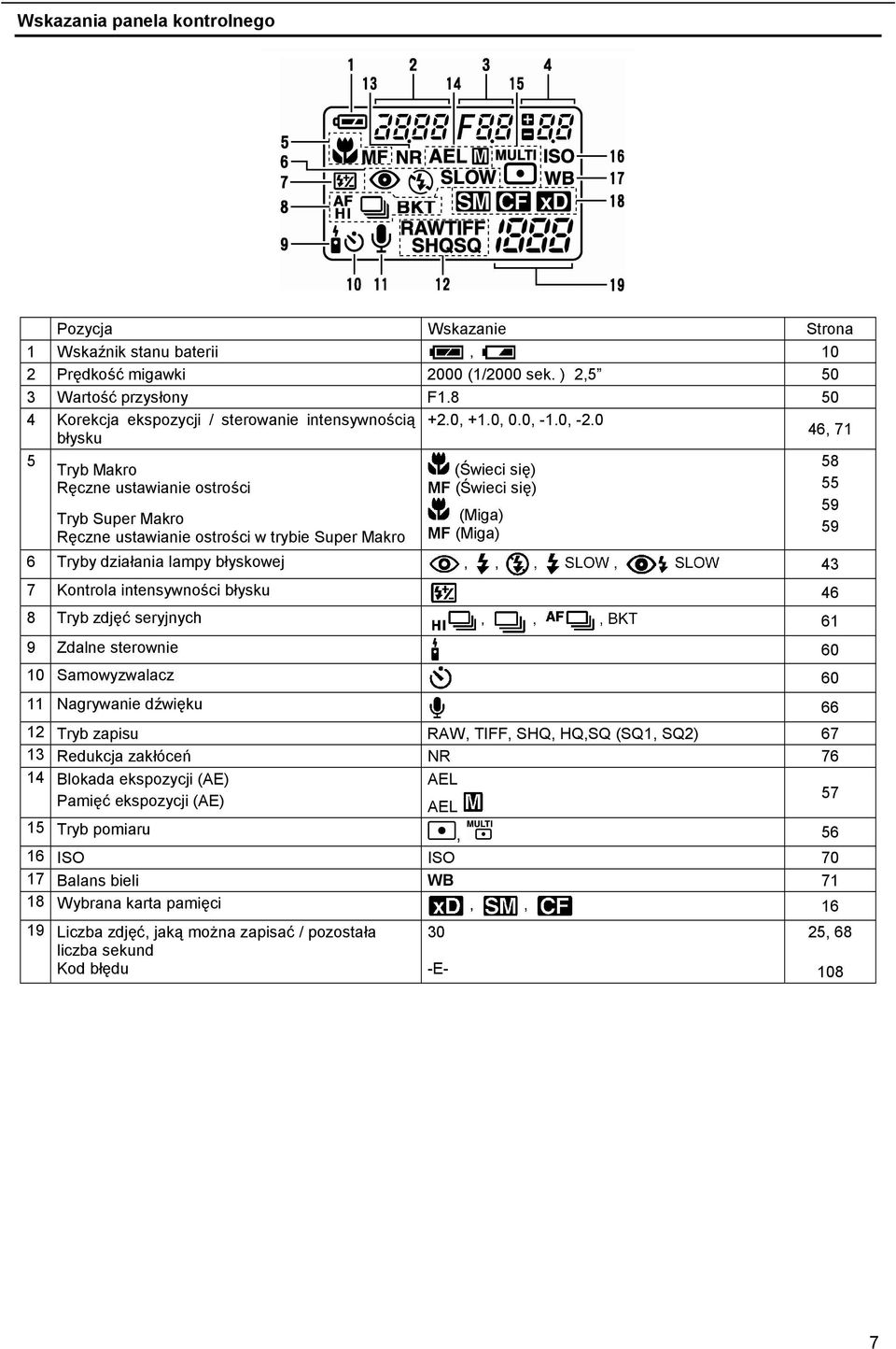 0 błysku 46, 71 5 Tryb Makro Ręczne ustawianie ostrości Tryb Super Makro Ręczne ustawianie ostrości w trybie Super Makro (Świeci się) MF (Świeci się) (Miga) MF (Miga) 6 Tryby działania lampy