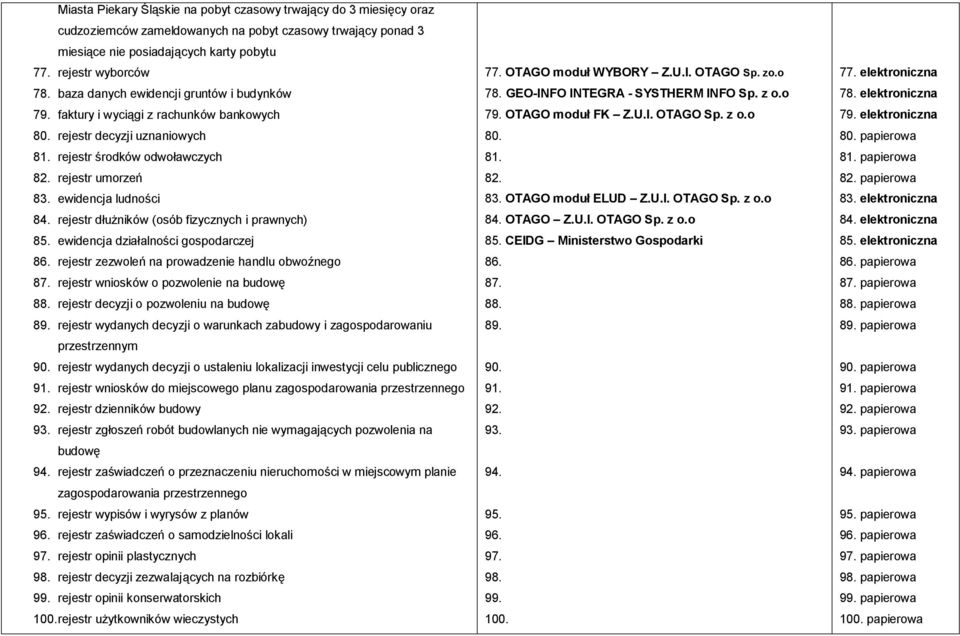 rejestr dłużników (osób fizycznych i prawnych) 85. ewidencja działalności gospodarczej 86. rejestr zezwoleń na prowadzenie handlu obwoźnego 87. rejestr wniosków o pozwolenie na budowę 88.