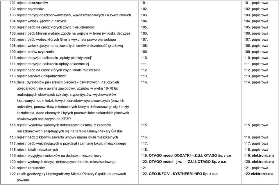 rejestr wnioskujących oraz zawartych umów o służebność gruntową 109. rejestr umów użyczenia 110. rejestr decyzji o naliczeniu opłaty planistycznej 111.