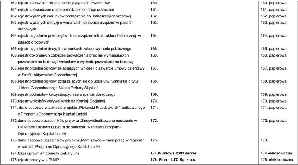 rejestr uzgodnień decyzji o warunkach zabudowy i celu publicznego 166. rejestr dokonanych zgłoszeń prowadzenia prac nie wymagających pozwolenia na budowę i wniosków o wydanie pozwolenia na budowę 167.