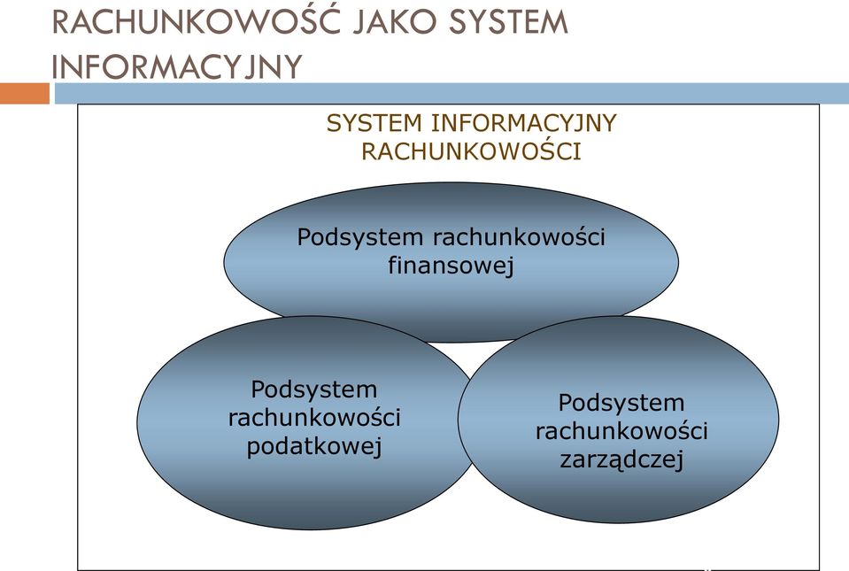 rachunkowości finansowej Podsystem