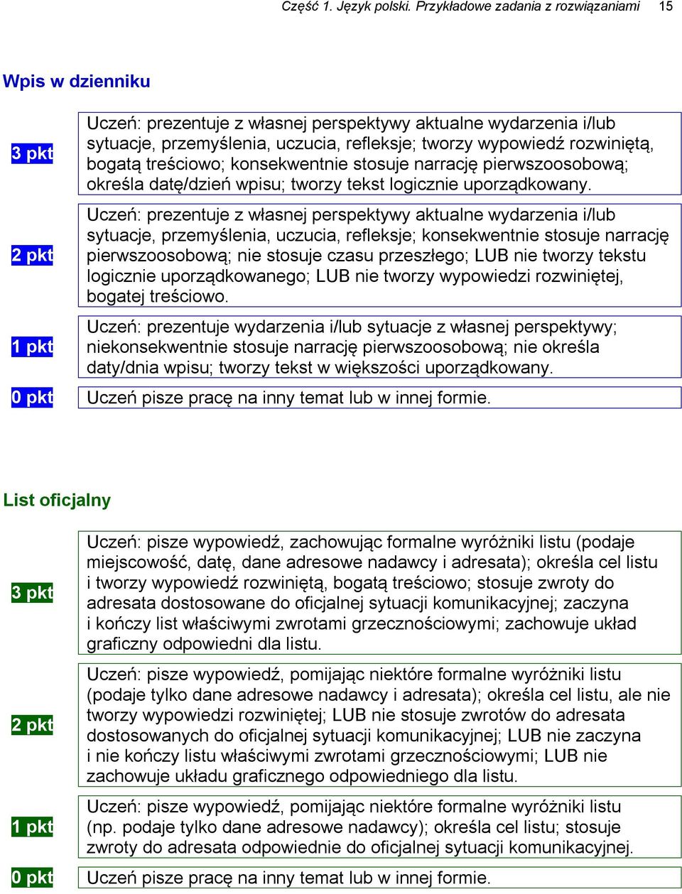 wypowiedź rozwiniętą, bogatą treściowo; konsekwentnie stosuje narrację pierwszoosobową; określa datę/dzień wpisu; tworzy tekst logicznie uporządkowany.