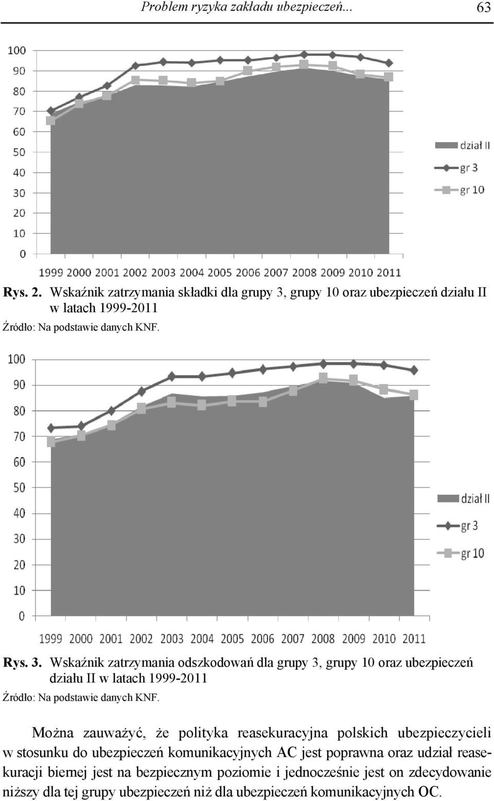 grupy 10 oraz ubezpieczeń działu II w latach 1999-2011 Źródło: Na podstawie danych KNF. Rys. 3.