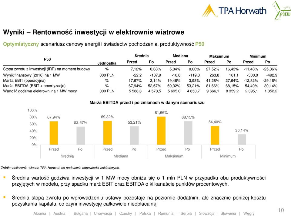 % 17,67% 3,14% 19,46% 3,98% 41,28% 27,64% -12,82% -29,16% Marża EBITDA (EBIT + amortyzacja) % 67,94% 52,67% 69,32% 53,21% 81,66% 68,15% 54,40% 30,14% Wartość godziwa elektrowni na 1 MW mocy 000 PLN 5