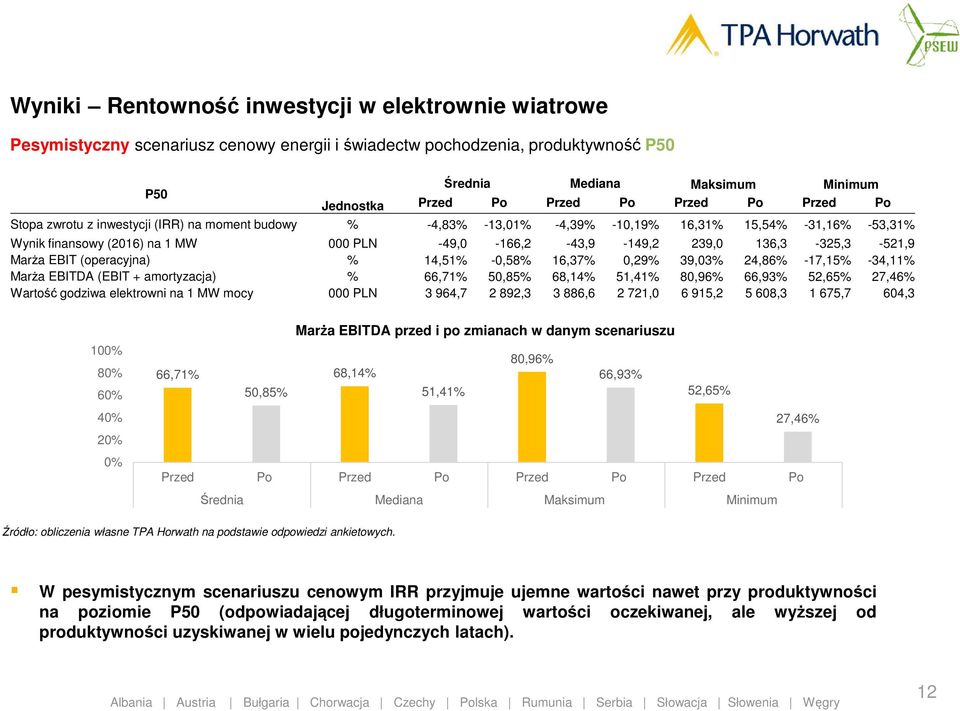 (operacyjna) % 14,51% -0,58% 16,37% 0,29% 39,03% 24,86% -17,15% -34,11% Marża EBITDA (EBIT + amortyzacja) % 66,71% 50,85% 68,14% 51,41% 80,96% 66,93% 52,65% 27,46% Wartość godziwa elektrowni na 1 MW