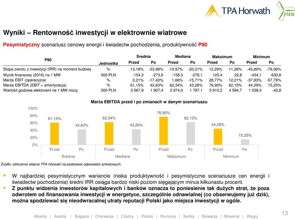 (operacyjna) % 0,21% -17,40% 1,66% -15,71% 28,77% 12,21% -37,83% -57,78% Marża EBITDA (EBIT + amortyzacja) % 61,15% 42,63% 62,34% 43,26% 76,90% 62,15% 44,29% 15,25% Wartość godziwa elektrowni na 1 MW