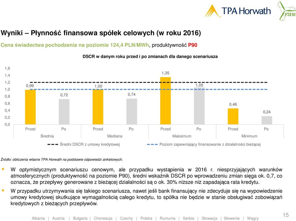 obliczenia własne TPA Horwath na podstawie odpowiedzi ankietowych. W optymistycznym scenariuszu cenowym, ale przypadku wystąpienia w 2016 r.