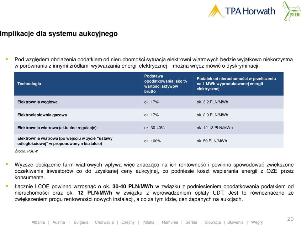 Technologia Podstawa opodatkowania jako % wartości aktywów brutto Podatek od nieruchomości w przeliczeniu na 1 MWh wyprodukowanej energii elektrycznej Elektrownia węglowa ok. 17% ok.