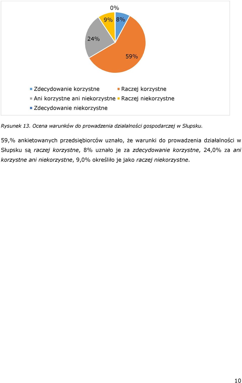 59,% ankietowanych przedsiębiorców uznało, że warunki do prowadzenia działalności w Słupsku są raczej korzystne,