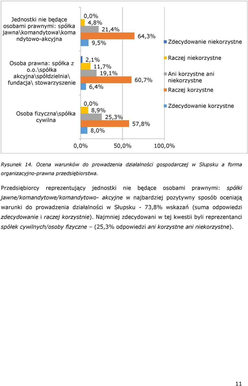 obami prawnymi: spółka jawna\komandytowa\koma ndytowo-akcyjna 0,0% 4,8% 21,4% 9,5% 64,3% Zdecydowanie niekorzystne Osoba prawna: spółka z o.o.\spółka akcyjna\spółdzielnia\ fundacja\ stowarzyszenie