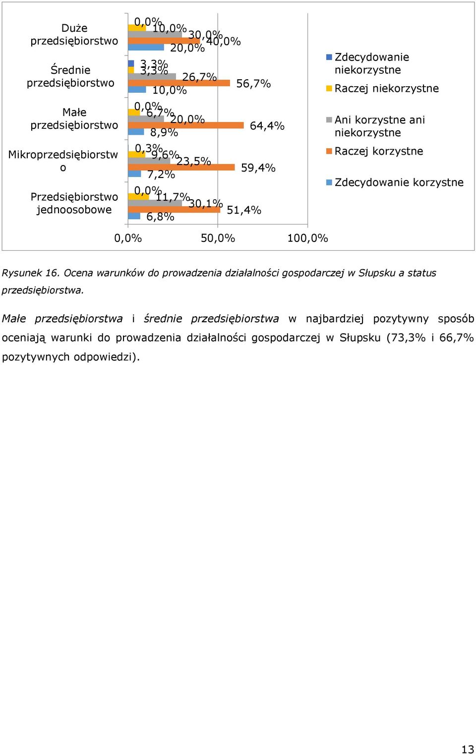 Raczej korzystne Zdecydowanie korzystne 0,0% 50,0% 100,0% Rysunek 16. Ocena warunków do prowadzenia działalności gospodarczej w Słupsku a status przedsiębiorstwa.