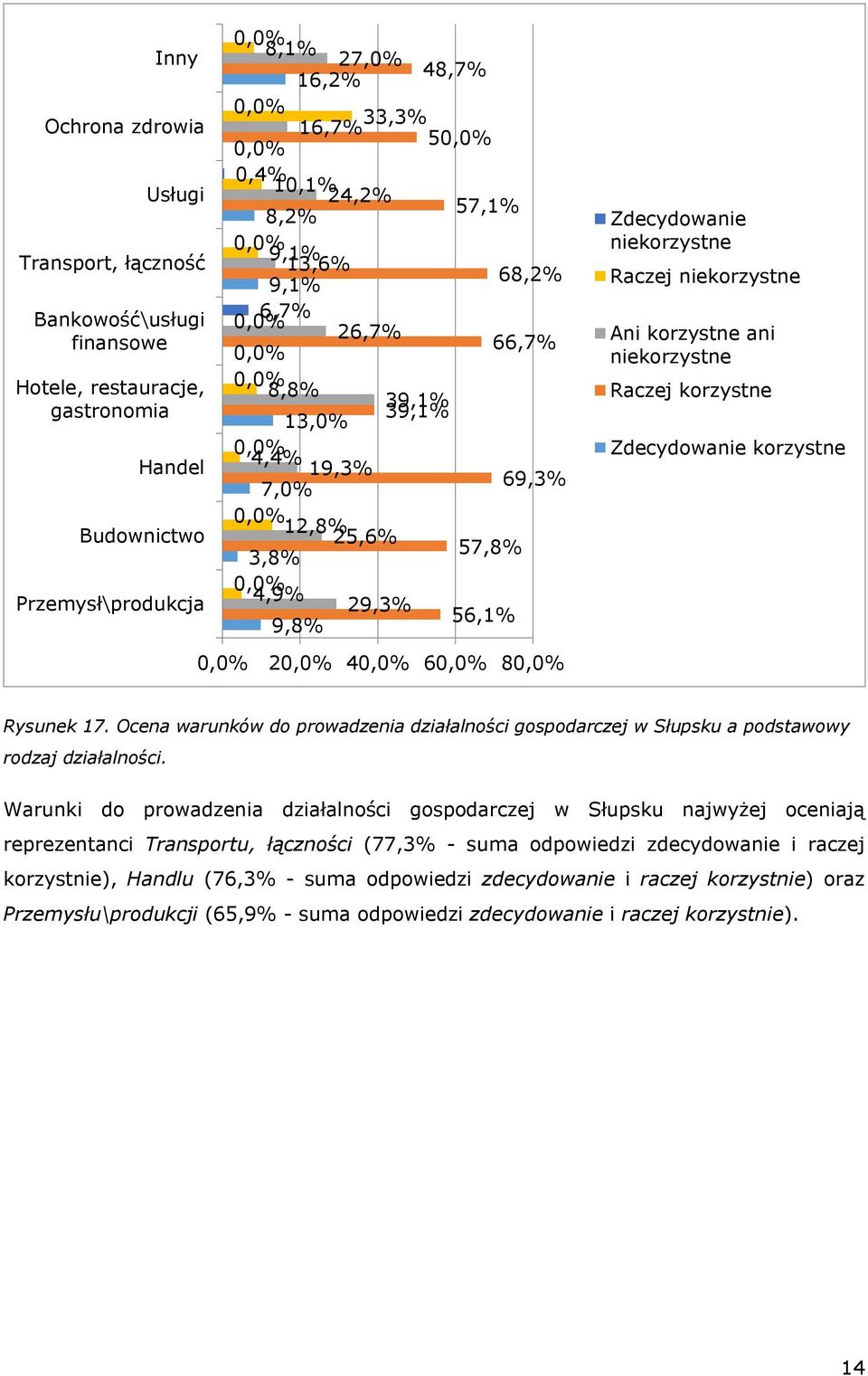 Zdecydowanie niekorzystne Raczej niekorzystne Ani korzystne ani niekorzystne Raczej korzystne Zdecydowanie korzystne 0,0% 20,0% 40,0% 60,0% 80,0% Rysunek 17.