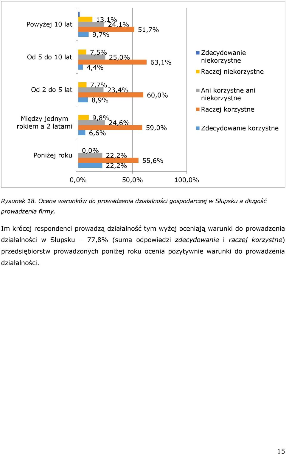 Ocena warunków do prowadzenia działalności gospodarczej w Słupsku a długość prowadzenia firmy.