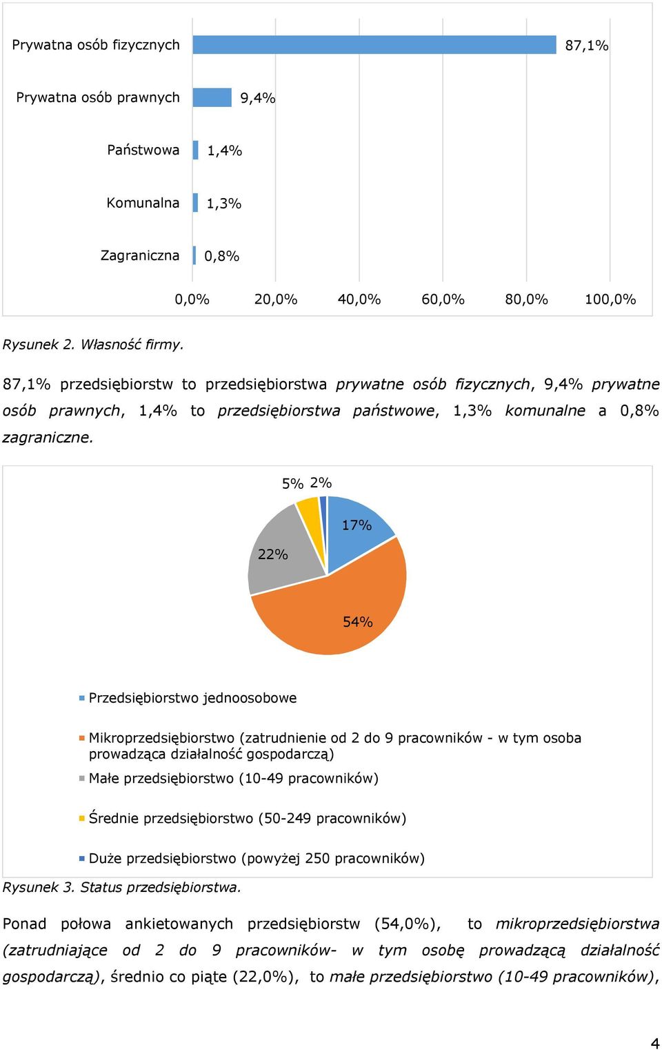 5% 2% 22% 17% 54% Przedsiębiorstwo jednoosobowe Mikroprzedsiębiorstwo (zatrudnienie od 2 do 9 pracowników - w tym osoba prowadząca działalność gospodarczą) Małe przedsiębiorstwo (10-49 pracowników)