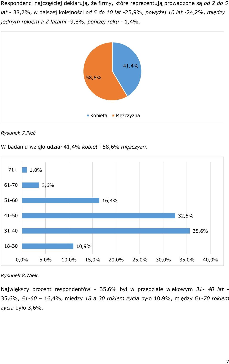 Płeć W badaniu wzięło udział 41,4% kobiet i 58,6% mężczyzn.