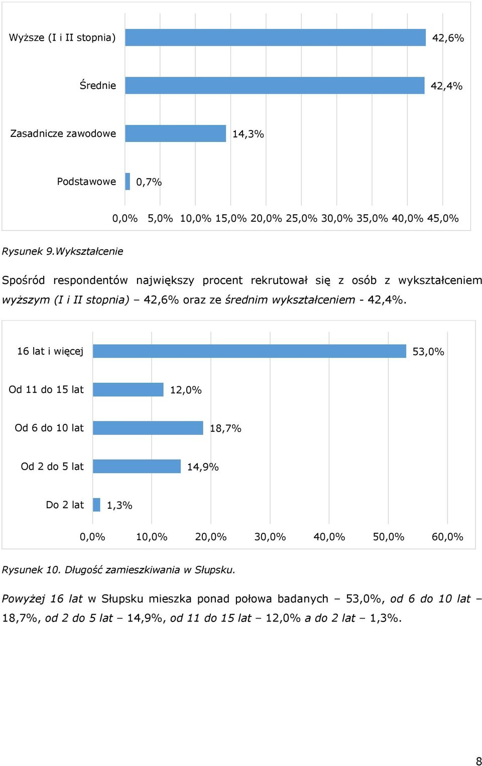 42,4%. 16 lat i więcej 5% Od 11 do 15 lat 12,0% Od 6 do 10 lat 18,7% Od 2 do 5 lat 14,9% Do 2 lat 1,3% 0,0% 10,0% 20,0% 30,0% 40,0% 50,0% 60,0% Rysunek 10.