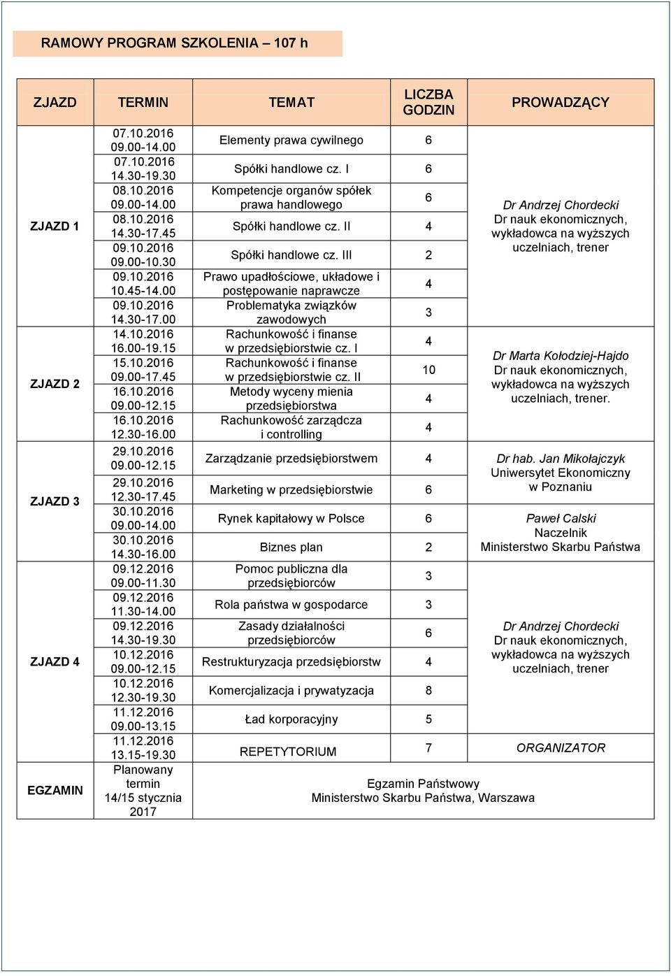 5 wykładowca na wyższych 09.10.2016 uczelniach, trener Spółki handlowe cz. III 2 09.00-10.30 09.10.2016 Prawo upadłościowe, układowe i 10.5-1.00 postępowanie naprawcze 09.10.2016 Problematyka związków 1.