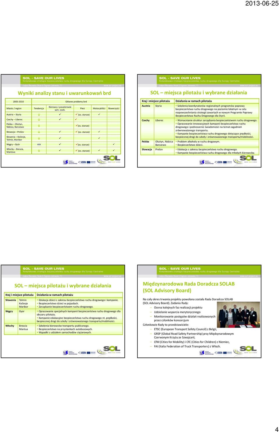 starsze) SOL miejsca pilotażu i wybrane działania Kraj i miejsce pilotażu Działania w ramach pilotażu Austria Styria Szkolenia koordynatorów regionalnych programów poprawy bezpieczeństwa ruchu