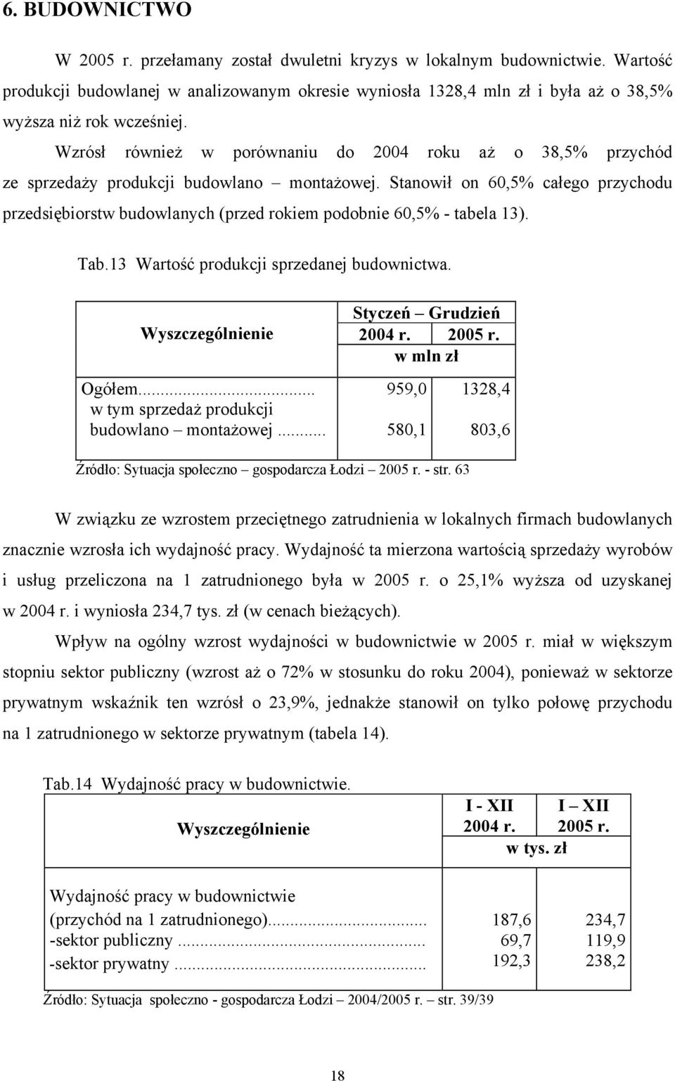 Wzrósł również w porównaniu do 2004 roku aż o 38,5% przychód ze sprzedaży produkcji budowlano montażowej.