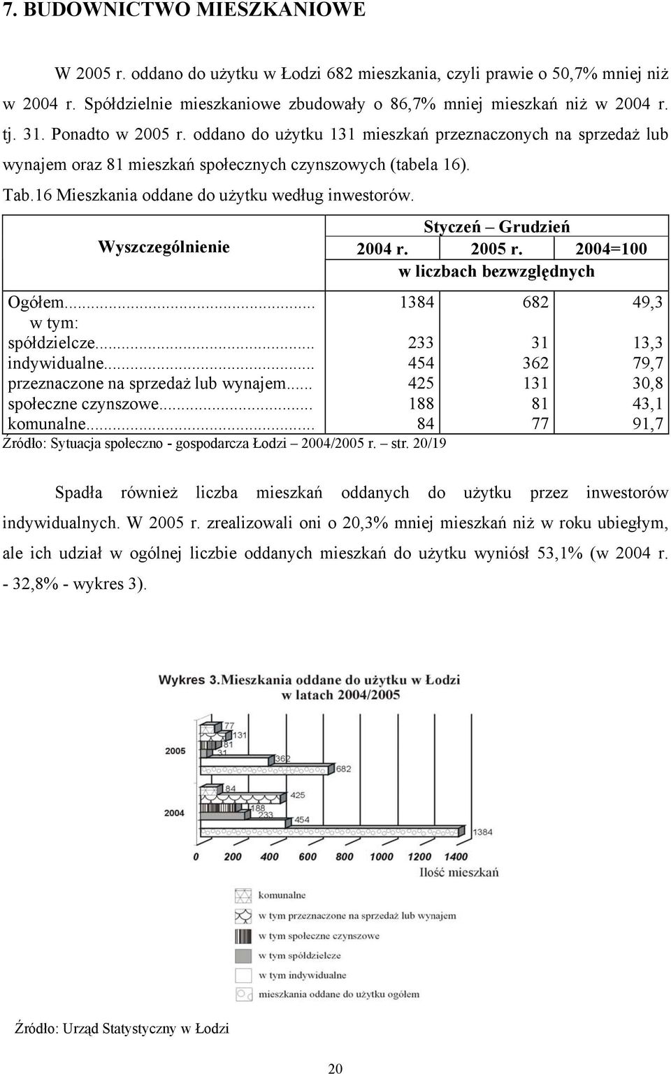 Wyszczególnienie Ogółem... w tym: spółdzielcze... indywidualne... przeznaczone na sprzedaż lub wynajem... społeczne czynszowe... komunalne... Styczeń Grudzień 2004 r. 2005 r.