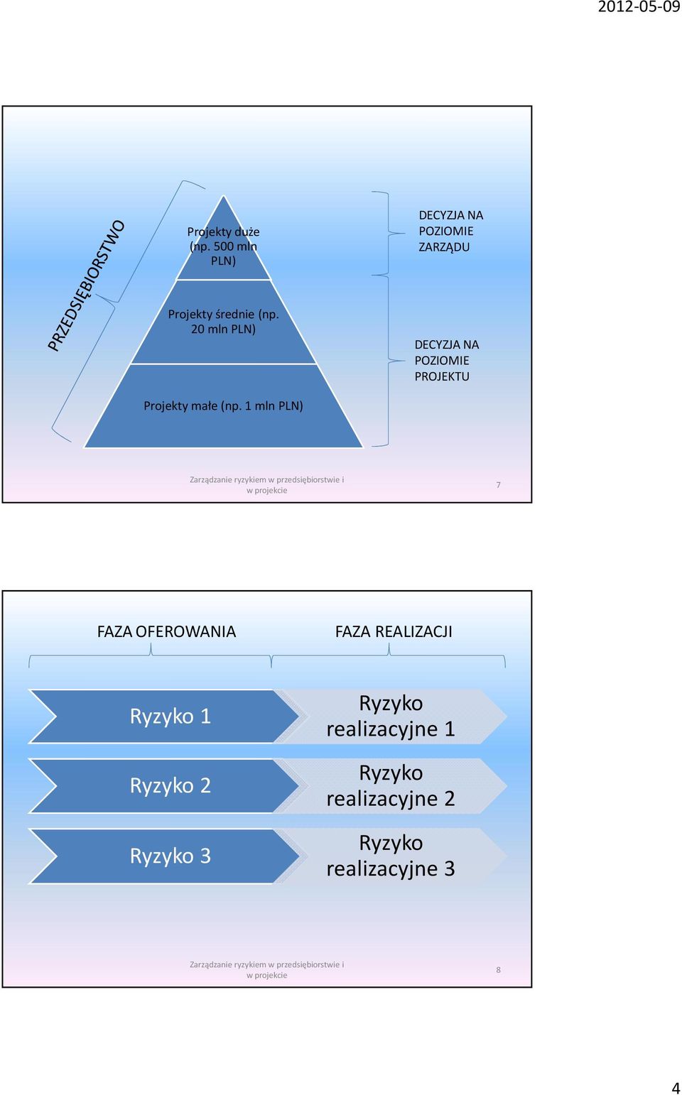 20 mln PLN) DECYZJA NA POZIOMIE PROJEKTU Projekty małe (np.