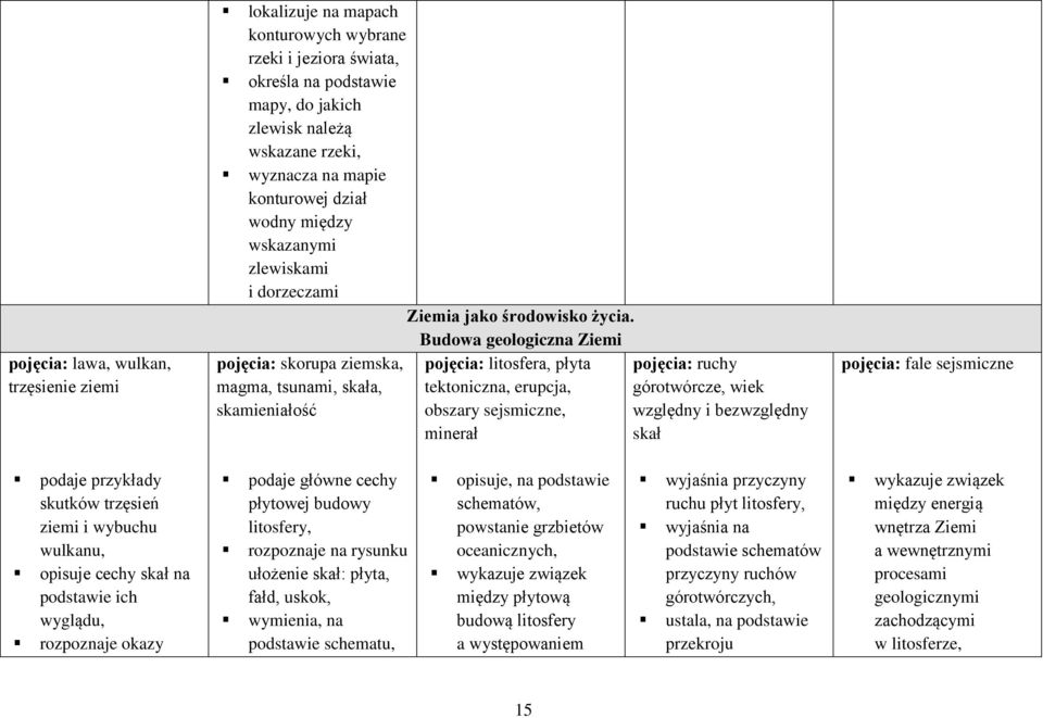 Budowa geologiczna Ziemi pojęcia: skorupa ziemska, magma, tsunami, skała, skamieniałość pojęcia: litosfera, płyta tektoniczna, erupcja, obszary sejsmiczne, minerał pojęcia: ruchy górotwórcze, wiek