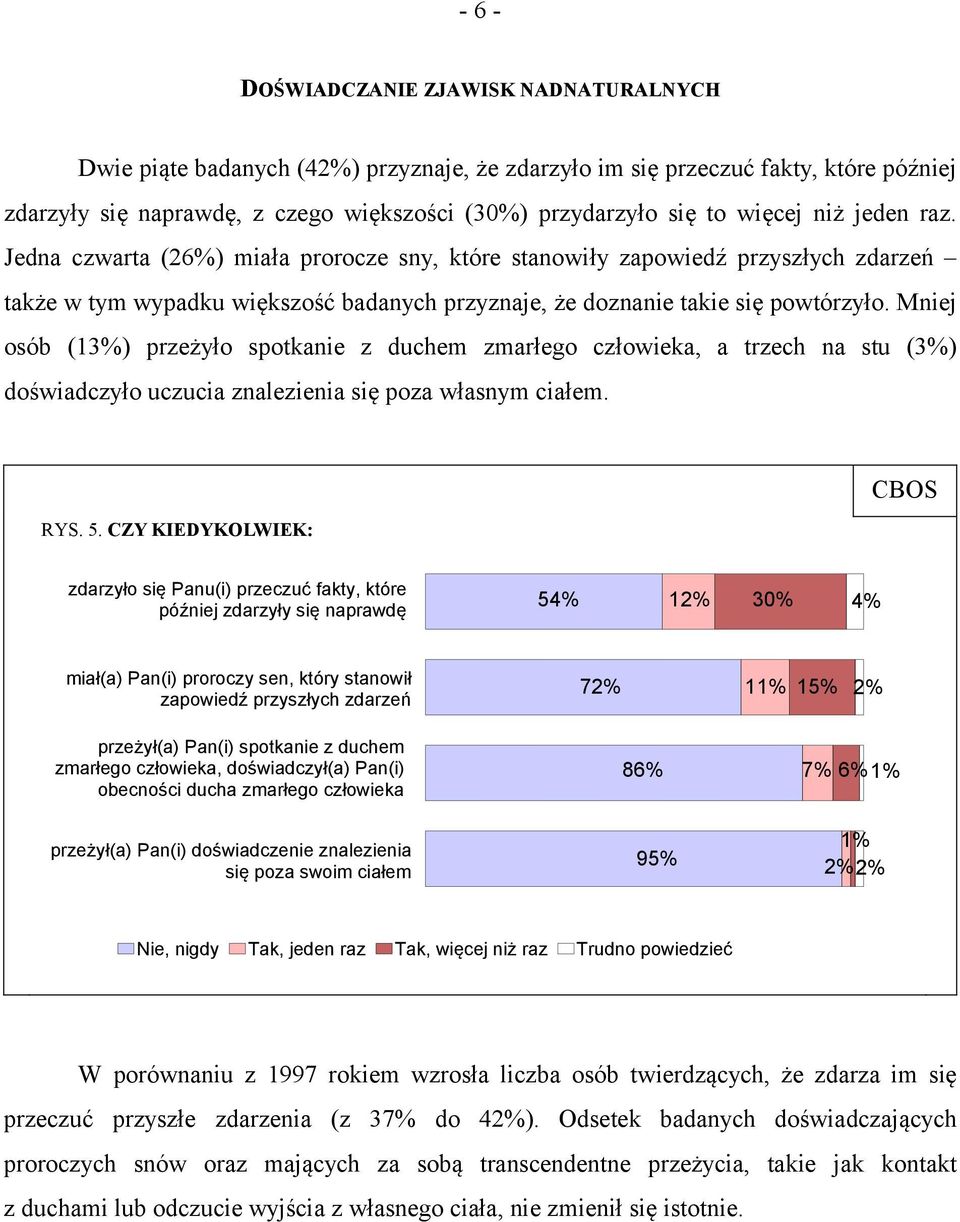 Mniej osób (13%) przeżyło spotkanie z duchem zmarłego człowieka, a trzech na stu (3%) doświadczyło uczucia znalezienia się poza własnym ciałem. RYS. 5.