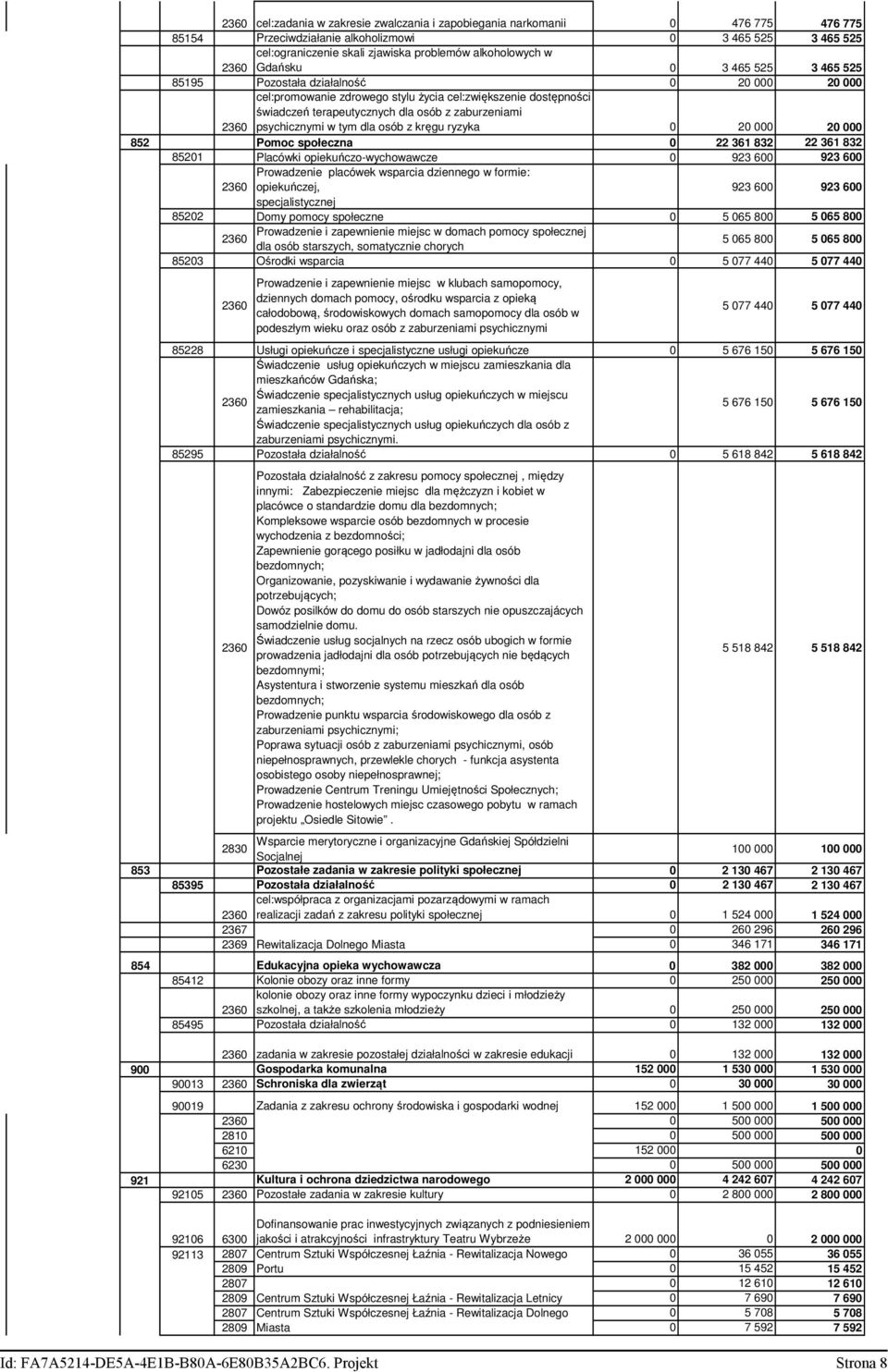 psychicznymi w tym dla osób z kręgu ryzyka 0 20 000 20 000 852 Pomoc społeczna 0 22 361 832 22 361 832 85201 Placówki opiekuńczo-wychowawcze 0 923 600 923 600 Prowadzenie placówek wsparcia dziennego