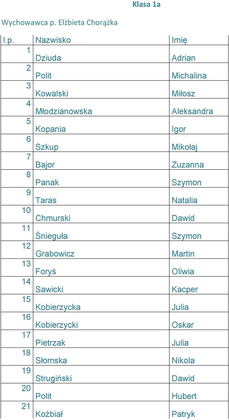 Nazwisko Imię 1 Dziuda Adrian 2 Polit Michalina 3 Kowalski Miłosz 4 Młodzianowska Aleksandra 5 Kopania Igor 6