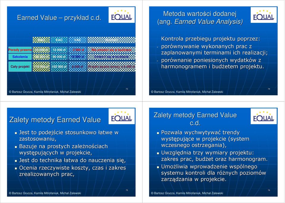 Zmieści się w budżecie Projekt będzie tańszy o 8 000 zł Kontrola przebiegu poprzez: - porównywanie wykonanych prac z zaplanowanymi terminami ich realizacji; - porównanie poniesionych wydatków w z