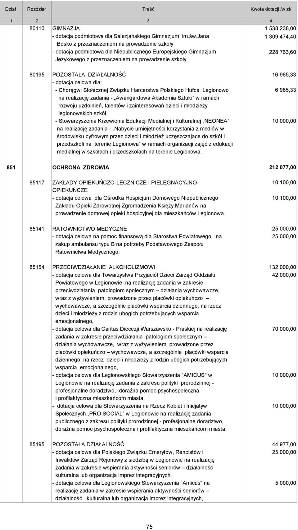 763,60 80195 POZOSTAŁA DZIAŁALNOŚĆ - dotacja celowa dla: - Chorągwi Stołecznej Związku Harcerstwa Polskiego Hufca Legionowo na realizację zadania - Awangardowa Akademia Sztuki w ramach rozwoju