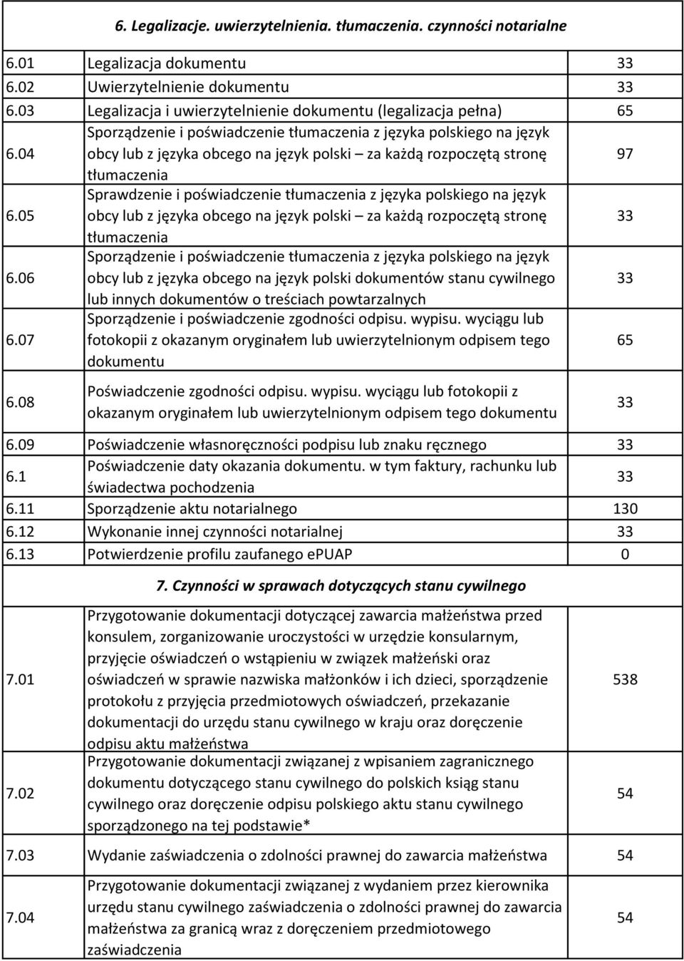 05 Sprawdzenie i poświadczenie tłumaczenia z języka polskiego na język obcy lub z języka obcego na język polski za każdą rozpoczętą stronę tłumaczenia 6.