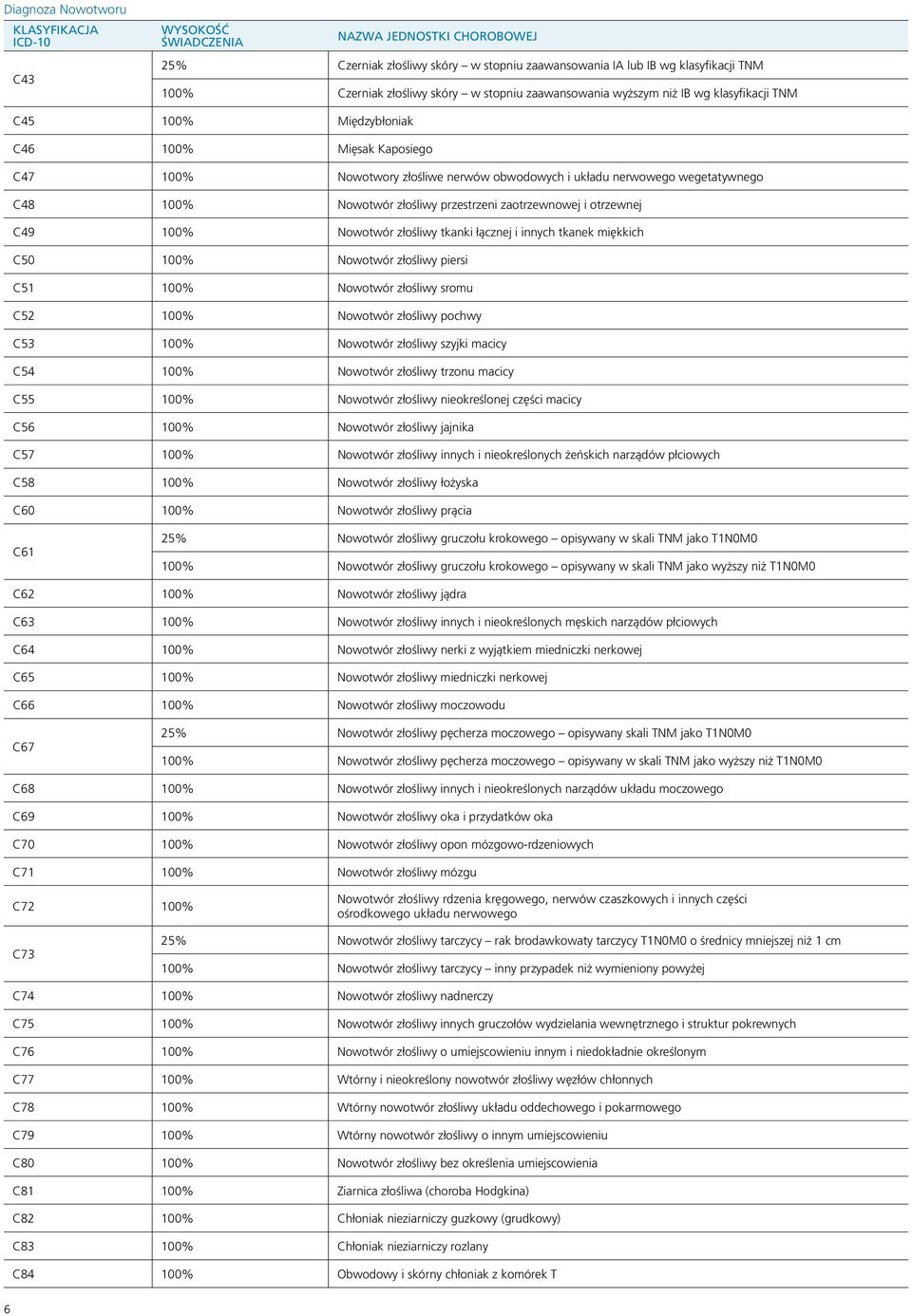 złośliwy przestrzeni zaotrzewnowej i otrzewnej C49 100% Nowotwór złośliwy tkanki łącznej i innych tkanek miękkich C50 100% Nowotwór złośliwy piersi C51 100% Nowotwór złośliwy sromu C52 100% Nowotwór