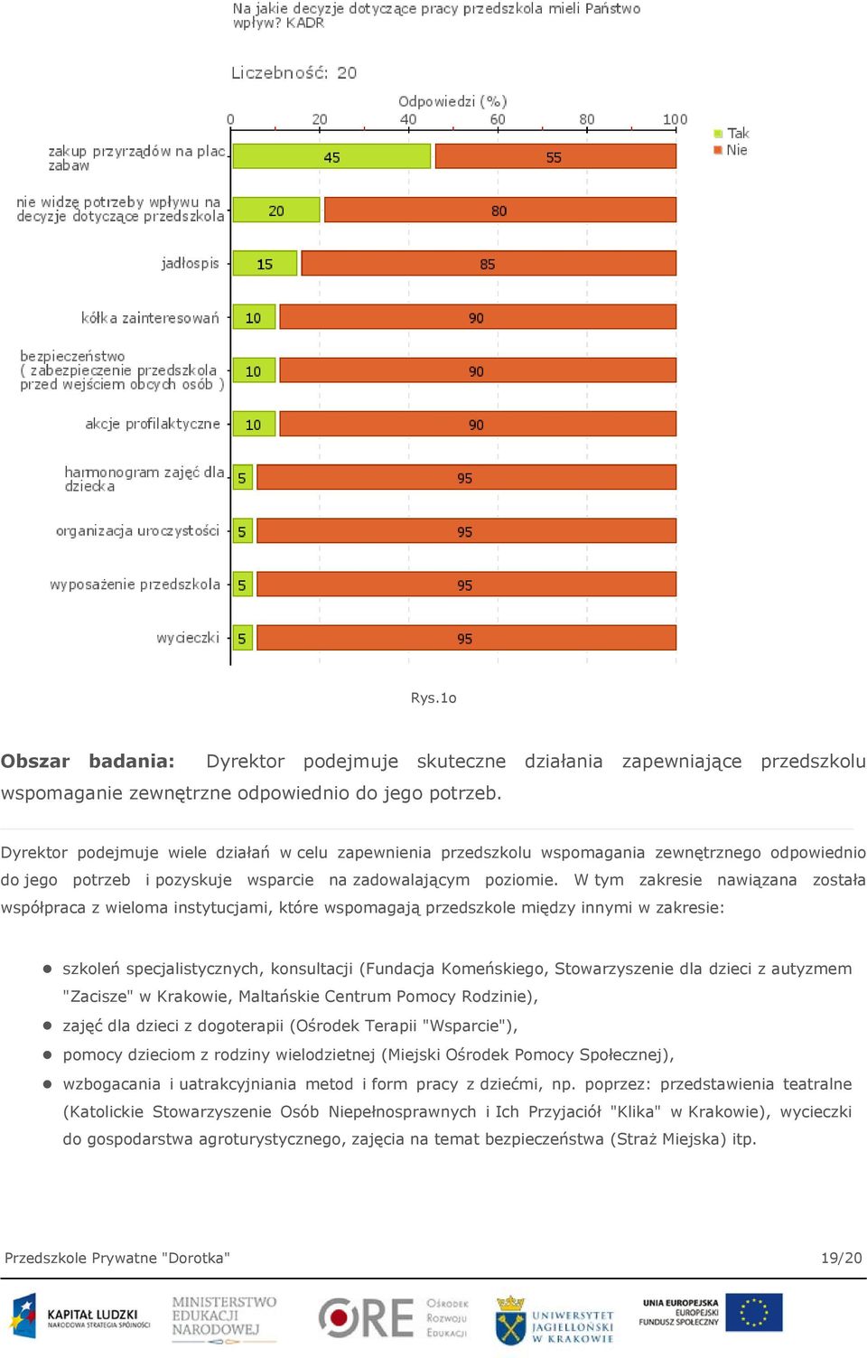 W tym zakresie nawiązana została współpraca z wieloma instytucjami, które wspomagają przedszkole między innymi w zakresie: szkoleń specjalistycznych, konsultacji (Fundacja Komeńskiego, Stowarzyszenie