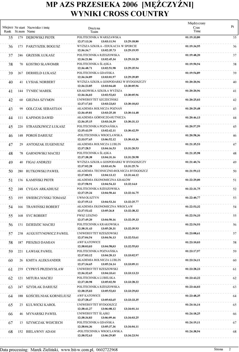 98 13:29:35.94 39 267 DERHELD ŁUKASZ POLITECHNIKA GDAŃSKA 01:19:54,89 39 12:36:34.89 13:03:01.97 13:29:39.89 40 41 ŁYSIAK NORBERT WYŻSZA SZKOŁA GOSPODARKI W BYDGOSZCZY 01:20:20,96 40 12:36:23.