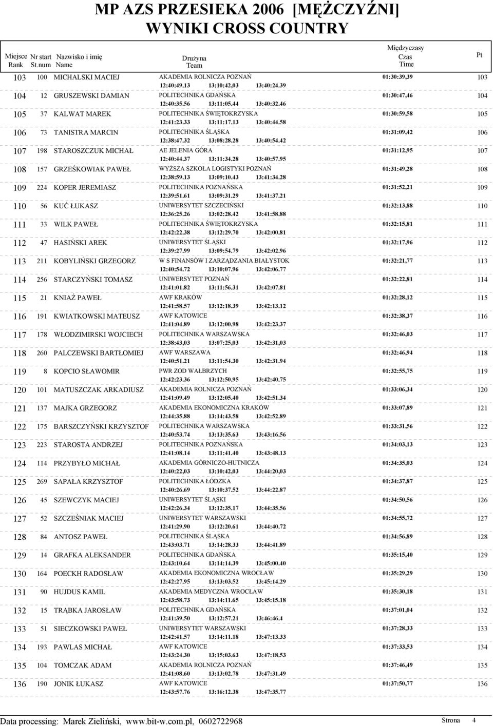 42 107 198 STAROSZCZUK MICHAŁ AE JELENIA GÓRA 01:31:12,95 107 12:40:44.37 13:11:34.28 13:40:57.95 108 157 GRZEŚKOWIAK PAWEŁ WYŻSZA SZKOŁA LOGISTYKI POZNAŃ 01:31:49,28 108 12:38:59.13 13:09:10.