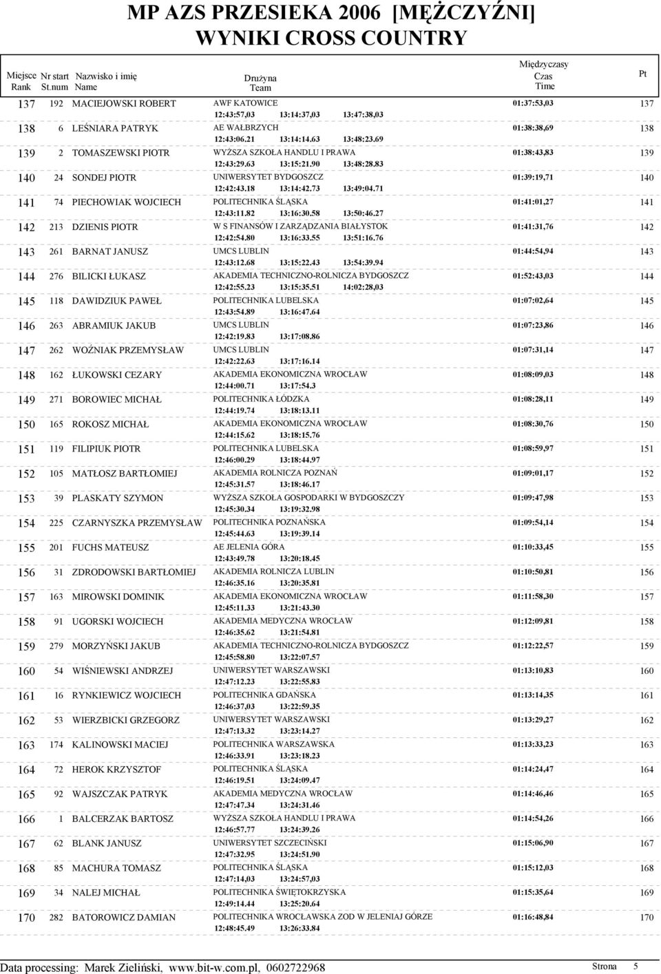 71 141 74 PIECHOWIAK WOJCIECH POLITECHNIKA ŚLĄSKA 01:41:01,27 141 12:43:11.82 13:16:30.58 13:50:46.27 142 213 DZIENIS PIOTR W S FINANSÓW I ZARZĄDZANIA BIAŁYSTOK 01:41:31,76 142 12:42:54.80 13:16:33.