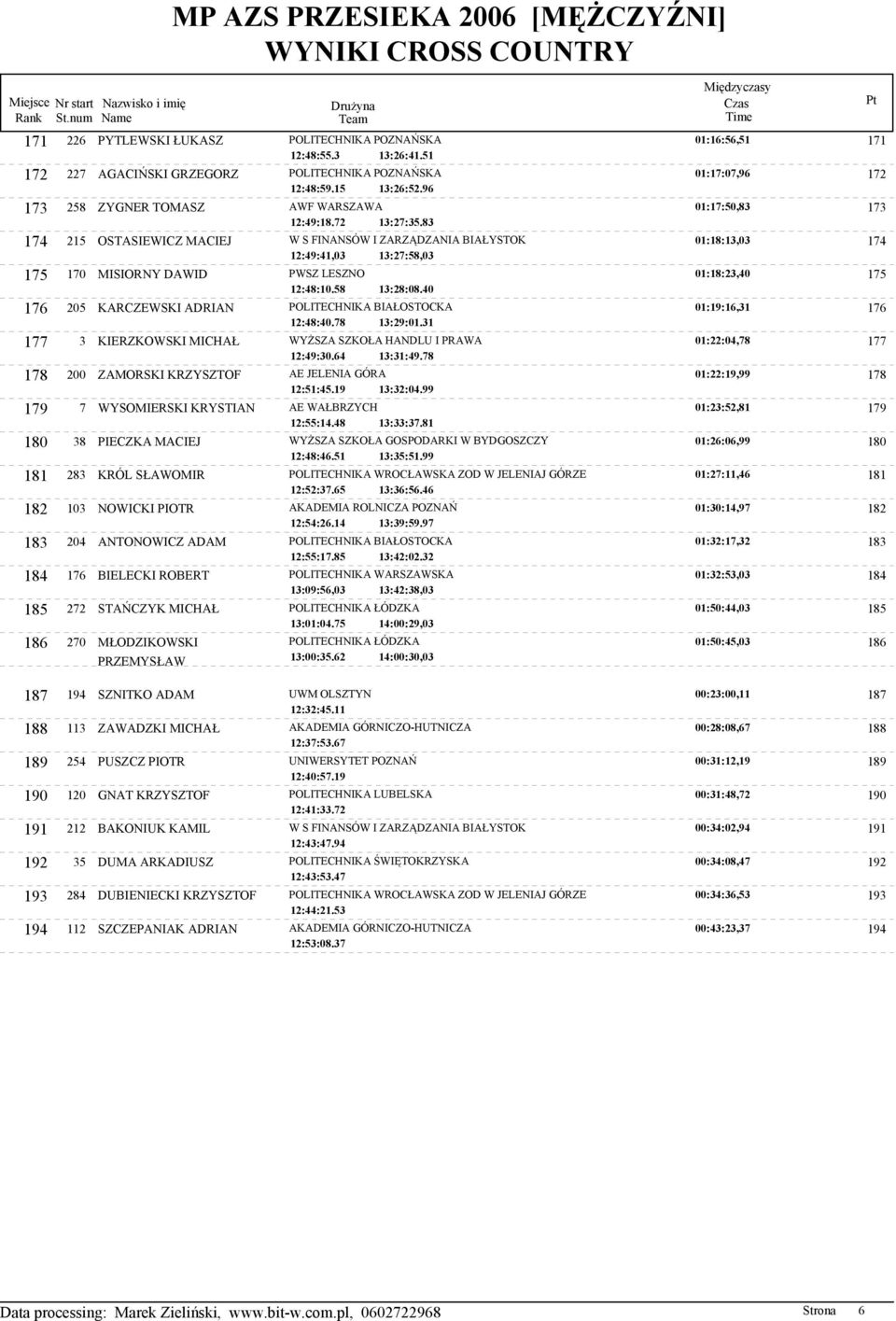 83 174 215 OSTASIEWICZ MACIEJ W S FINANSÓW I ZARZĄDZANIA BIAŁYSTOK 01:18:13,03 174 12:49:41,03 13:27:58,03 175 170 MISIORNY DAWID PWSZ LESZNO 01:18:23,40 175 12:48:10.58 13:28:08.